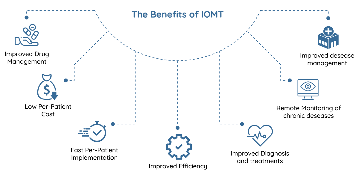 Obenefits of IoMT