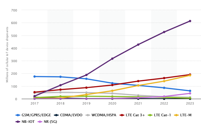 Comparative Growth Chart of NB-IoT versus Other IoT Technologies