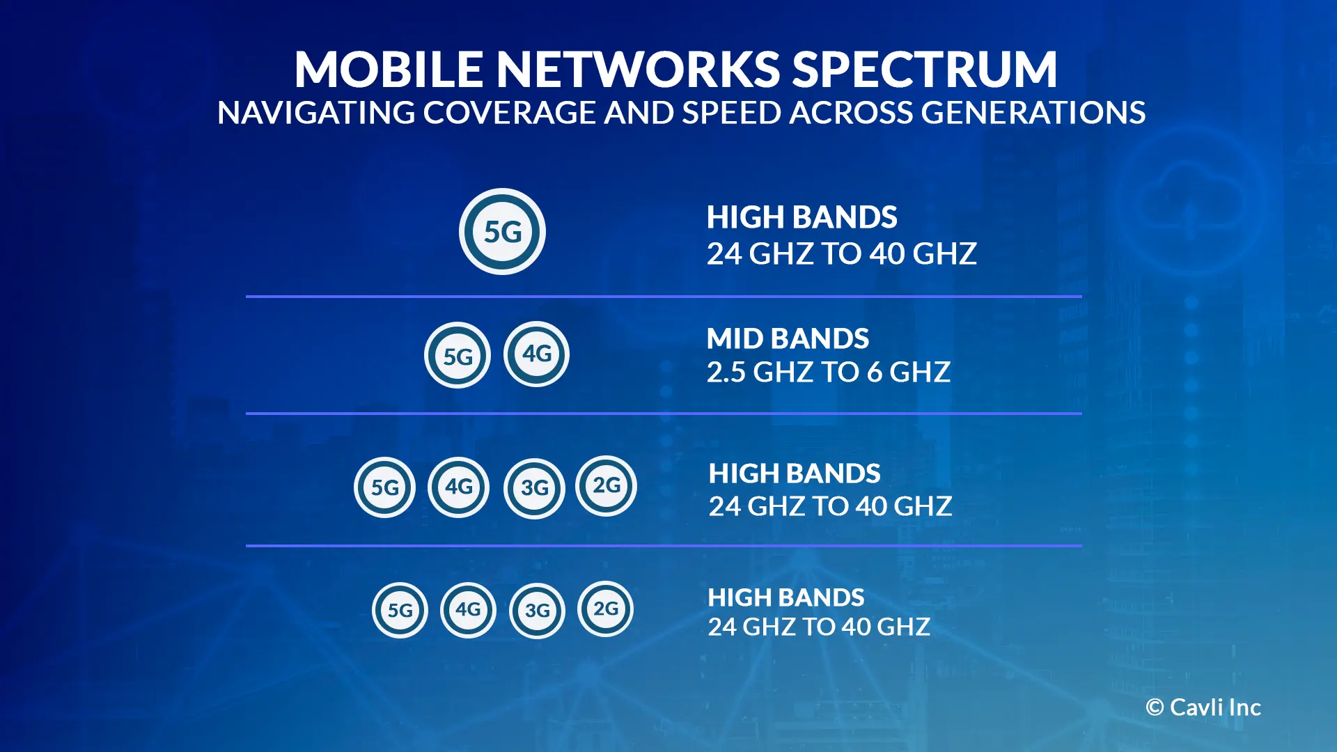 Mobile Networks Spectrum