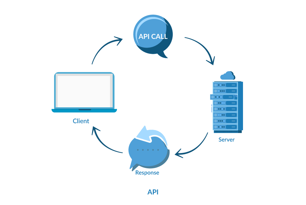 How are APIs the conventional mode of data acquisition/transfer from
                application platform to service platform?
