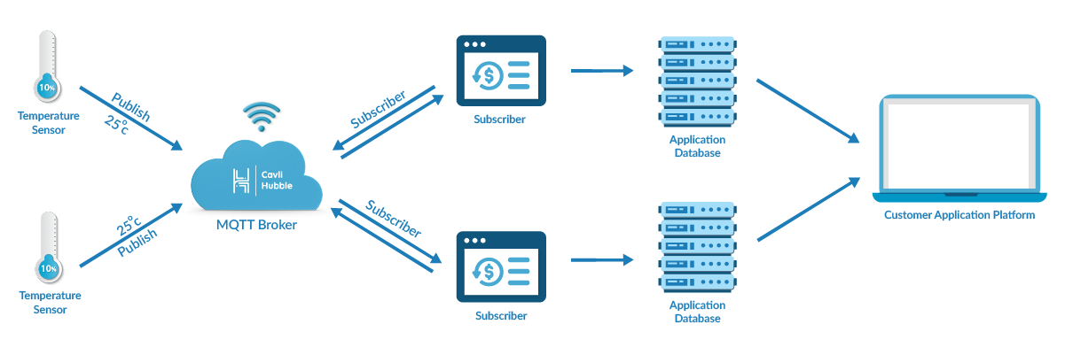  How MQTT is used for device data uplink/downlink from the service
                platform