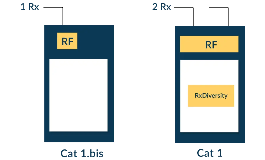 Difference in antenna configuration between Cat 1.bis and Cat 1