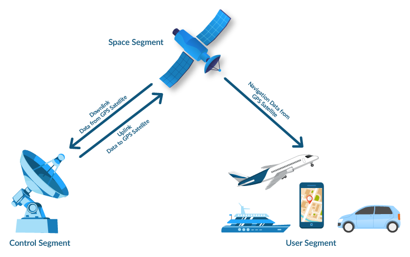 Segments in a Satellite System