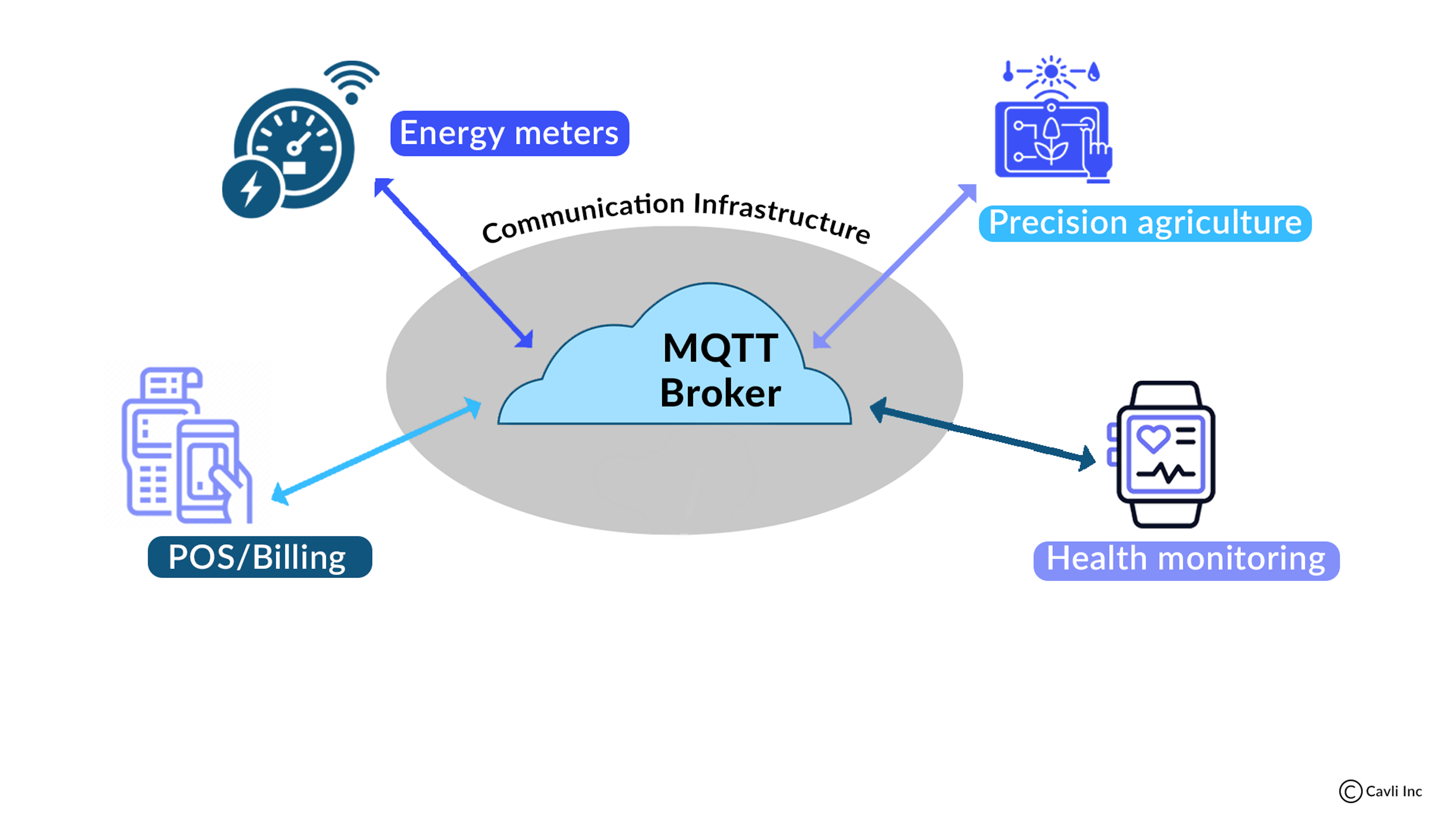 MQTT Applications
