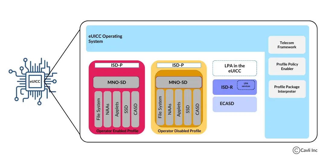 eUICC remote provisioning components of an eSIM