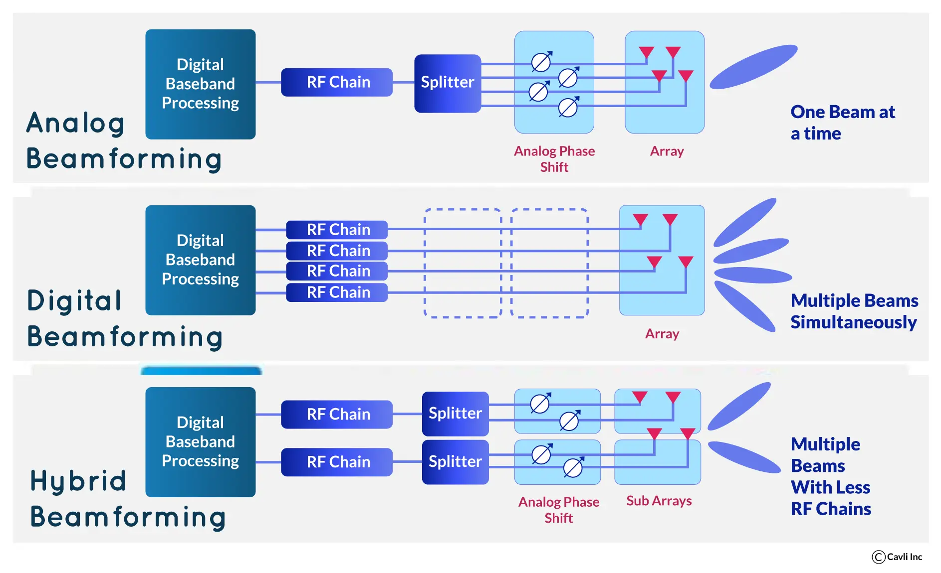 Beamforming in MIMO communication systems