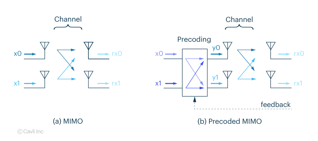 precoding in MIMO communication systems