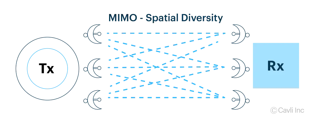 Spatial diversity in MIMO communication systems
