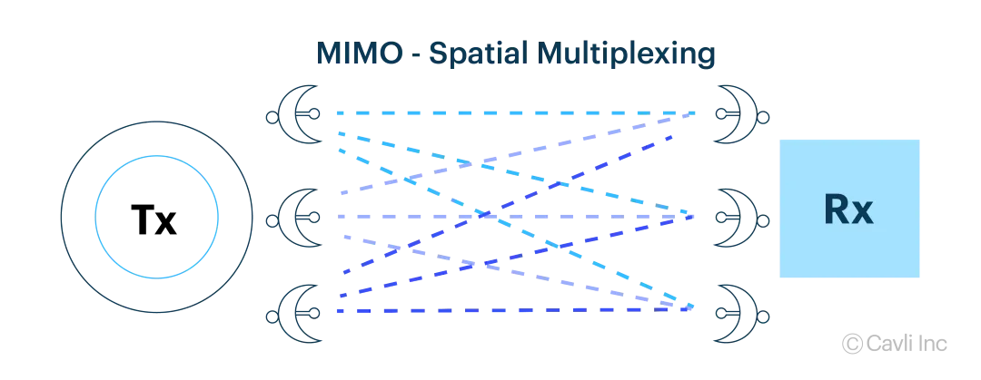 spatial-multiplexing in MIMO communication systems