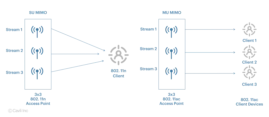 Types of MIMO in Wireless Communication